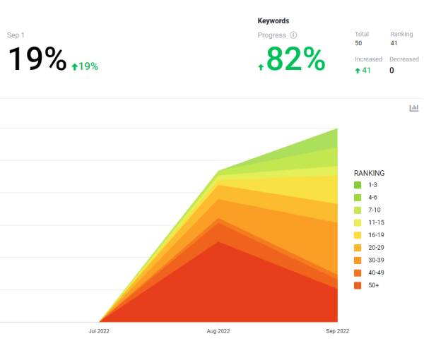 Whitespark Chiropractor Stats